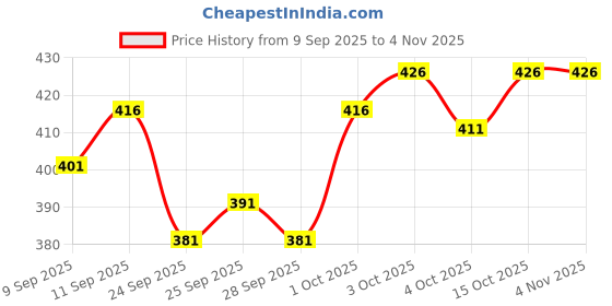 flipkart.com shivforyou Men Night Suit Set Yellow Printed shivforyou Price History Graph from 9 Sep 2025 to 4 Nov 2025