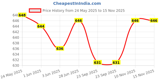 flipkart.com london hills Men Night Suit Set Yellow Solid london hills Price History Graph from 24 May 2025 to 15 Nov 2025