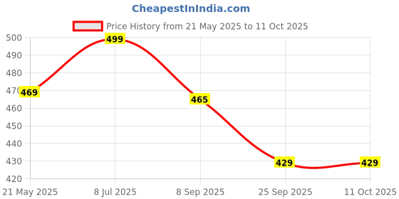 flipkart.com action Men ONTC-14 Clogs Sandal action Price History Graph from 21 May 2025 to 10 Oct 2025