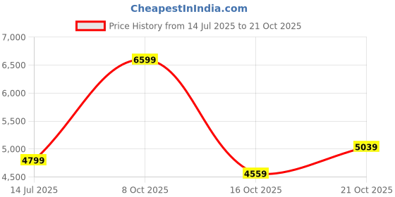 flipkart.com arrow Men Outline Check Two Piece Suit Checkered Suit arrow Price History Graph from 14 Jul 2025 to 21 Oct 2025