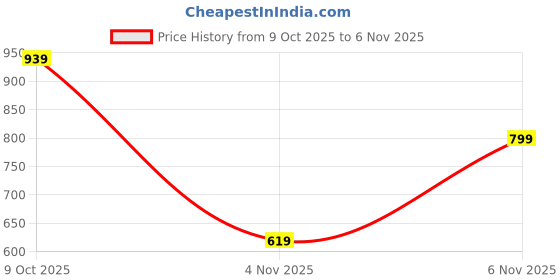 flipkart.com campus sutra Men Oversized Fit Self Design Spread Collar Casual Shirt campus sutra Price History Graph from 9 Oct 2025 to 6 Nov 2025
