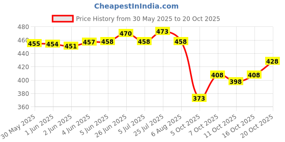 flipkart.com lauren adams Men Oversized Fit Solid Casual Shirt lauren adams Price History Graph from 30 May 2025 to 20 Oct 2025