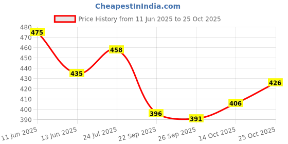 flipkart.com lauren adams Men Oversized Fit Solid Casual Shirt lauren adams Price History Graph from 11 Jun 2025 to 25 Oct 2025