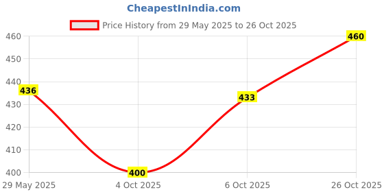 flipkart.com eyebogler Men Oversized Fit Solid Hood Collar Casual Shirt eyebogler Price History Graph from 29 May 2025 to 26 Oct 2025