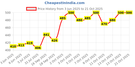 flipkart.com koshin Men Paisley, Embroidered Cotton Blend Straight Kurta koshin Price History Graph from 3 Jun 2025 to 21 Oct 2025