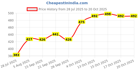 flipkart.com koshin Men Paisley, Embroidered Cotton Blend Straight Kurta koshin Price History Graph from 28 Jul 2025 to 20 Oct 2025