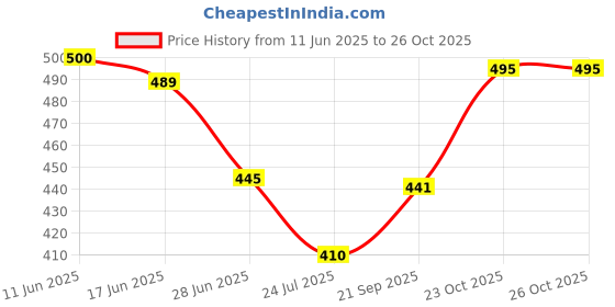 flipkart.com koshin Men Paisley, Embroidered Cotton Blend Straight Kurta koshin Price History Graph from 11 Jun 2025 to 23 Oct 2025