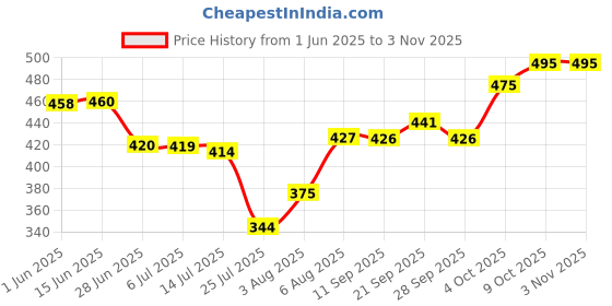 flipkart.com koshin Men Paisley, Embroidered Cotton Blend Straight Kurta koshin Price History Graph from 1 Jun 2025 to 2 Nov 2025