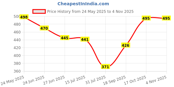 flipkart.com koshin Men Paisley, Embroidered Cotton Blend Straight Kurta koshin Price History Graph from 24 May 2025 to 3 Nov 2025