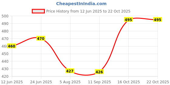 flipkart.com koshin Men Paisley, Embroidered Cotton Blend Straight Kurta koshin Price History Graph from 12 Jun 2025 to 21 Oct 2025