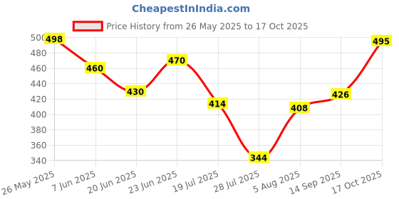 flipkart.com koshin Men Paisley, Embroidered Cotton Blend Straight Kurta koshin Price History Graph from 26 May 2025 to 17 Oct 2025