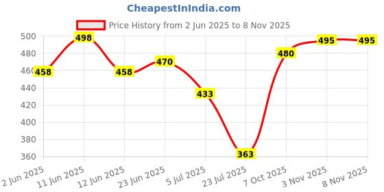 flipkart.com koshin Men Paisley, Embroidered Cotton Blend Straight Kurta koshin Price History Graph from 2 Jun 2025 to 7 Nov 2025
