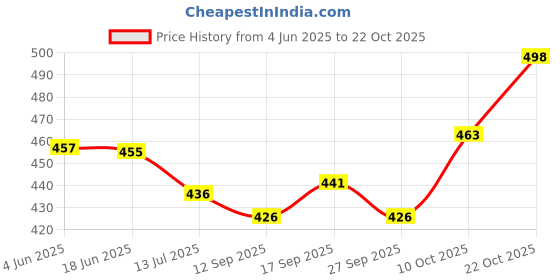 flipkart.com koshin Men Paisley, Embroidered Cotton Blend Straight Kurta koshin Price History Graph from 4 Jun 2025 to 22 Oct 2025
