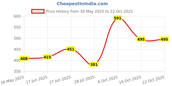 flipkart.com koshin Men Paisley, Embroidered Cotton Blend Straight Kurta koshin Price History Graph from 30 May 2025 to 21 Oct 2025