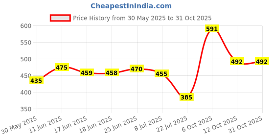 flipkart.com koshin Men Paisley, Embroidered Cotton Blend Straight Kurta koshin Price History Graph from 30 May 2025 to 30 Oct 2025