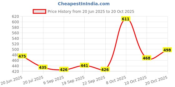 flipkart.com koshin Men Paisley, Embroidered Cotton Blend Straight Kurta koshin Price History Graph from 20 Jun 2025 to 20 Oct 2025