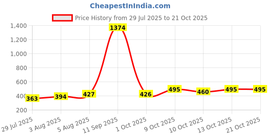 flipkart.com koshin Men Paisley, Embroidered Cotton Blend Straight Kurta koshin Price History Graph from 29 Jul 2025 to 20 Oct 2025