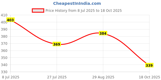 flipkart.com Men Paragon PUK2223G Men's Slip-on Tan Sandals for Men | Comfortable Sole & Durable Sandal paragon Price History Graph from 8 Jul 2025 to 18 Oct 2025