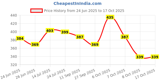 flipkart.com Men Paragon PUK2223G Men's Slip-on Tan Sandals for Men | Comfortable Sole & Durable Sandal paragon Price History Graph from 24 Jun 2025 to 4 Oct 2025