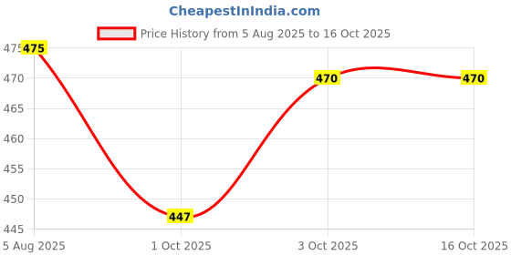 flipkart.com Men Paragon PUK2228G Men's Slip-on Tan Sandals for Men | Comfortable Sole & Durable Sandal paragon Price History Graph from 5 Aug 2025 to 3 Oct 2025