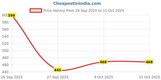 flipkart.com Men Paragon PUK2230G Men's Slip-on Tan Sandals for Men | Comfortable Sole & Durable Sandal paragon Price History Graph from 26 Sep 2025 to 15 Oct 2025