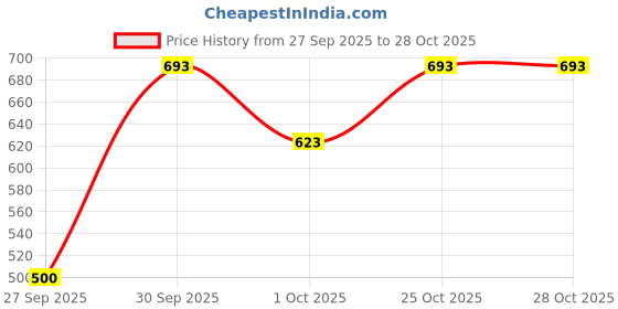 flipkart.com entegro Men Party, Evening, Casual Multicolor Genuine Leather Belt entegro Price History Graph from 27 Sep 2025 to 25 Oct 2025