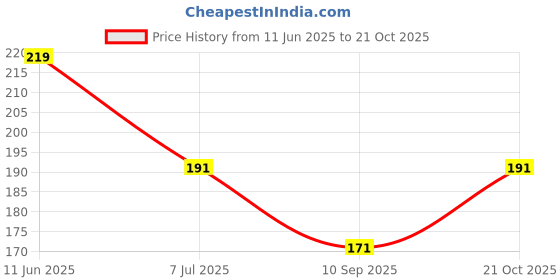 flipkart.com brask Men Party, Formal, Casual Gold, Black Synthetic Belt brask Price History Graph from 11 Jun 2025 to 21 Oct 2025