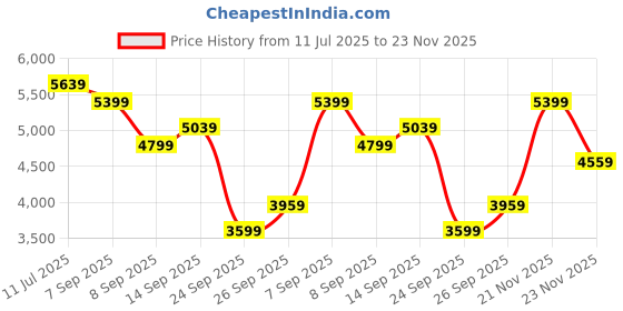 flipkart.com arrow Men Patterned Knit Zero Calorie Fit Two Piece Suit Woven Suit arrow Price History Graph from 11 Jul 2025 to 23 Nov 2025