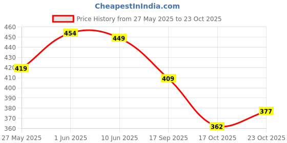 flipkart.com u.s. polo assn. Men Peds/Footie/No-Show u.s. polo assn. Price History Graph from 27 May 2025 to 23 Oct 2025