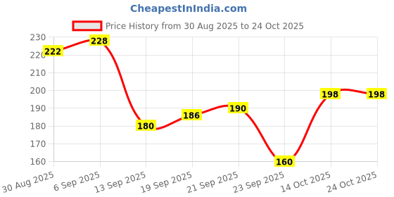 flipkart.com verticarox Men Peds/Footie/No-Show, Low Cut, Ankle Length verticarox Price History Graph from 30 Aug 2025 to 23 Oct 2025
