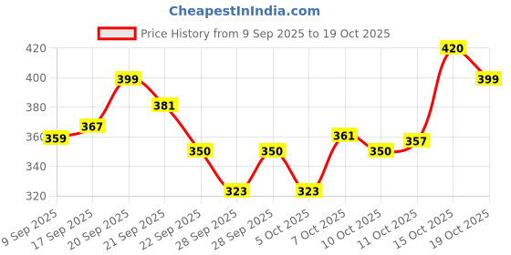 flipkart.com vasa Men Pee Reusable bag Urine Pot vasa Price History Graph from 9 Sep 2025 to 19 Oct 2025