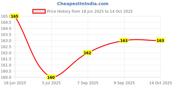 flipkart.com kazare Men Pendant | Pendant For Men | Boy Pendant | Chain Locket | Cross Locket Rhodium Agate Alloy kazare Price History Graph from 18 Jun 2025 to 14 Oct 2025