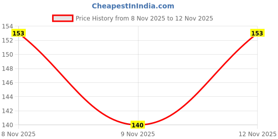 flipkart.com kazare Men Pendant | Pendant For Men | Men Locket | Locket For Men Rhodium Alloy kazare Price History Graph from 8 Nov 2025 to 12 Nov 2025