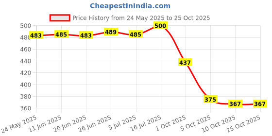 flipkart.com clymb Men Phylon|Ultralightweight|Comfort|Summer Trendy|Outdoors Casual Sandal clymb Price History Graph from 24 May 2025 to 24 Oct 2025