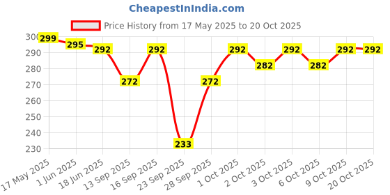 flipkart.com jpt Men Polka Print, Geometric Print Calf Length, Mid-Calf/Crew jpt Price History Graph from 17 May 2025 to 20 Oct 2025