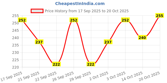 flipkart.com avolt Men Polka Print Grey Track Pants avolt Price History Graph from 17 Sep 2025 to 20 Oct 2025