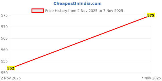 flipkart.com roadster Men Polka Print V Neck Green Sweater roadster Price History Graph from 2 Nov 2025 to 7 Nov 2025