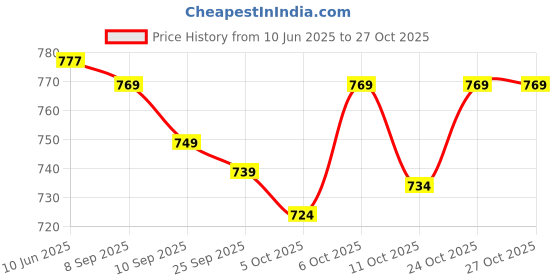 flipkart.com abh lifestyle Men Poly Silk Kurta Dhoti Pant Set abh lifestyle Price History Graph from 10 Jun 2025 to 27 Oct 2025