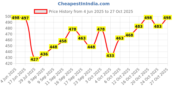 flipkart.com combraided Men Polyester Shirt Pant Set combraided Price History Graph from 4 Jun 2025 to 27 Oct 2025