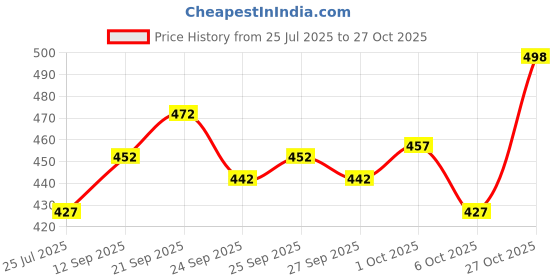 flipkart.com combraided Men Polyester Shirt Pant Set combraided Price History Graph from 25 Jul 2025 to 27 Oct 2025
