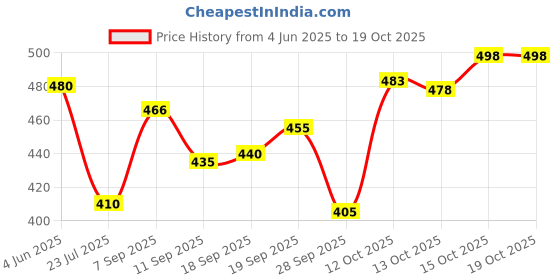 flipkart.com combraided Men Polyester Shirt Pant Set combraided Price History Graph from 4 Jun 2025 to 18 Oct 2025