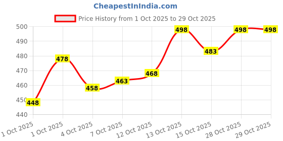 flipkart.com combraided Men Polyester Shirt Pant Set combraided Price History Graph from 1 Oct 2025 to 29 Oct 2025