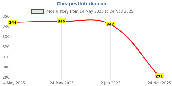 flipkart.com birde Men Premium Super Soft Clog Sandal birde Price History Graph from 14 May 2025 to 24 Nov 2025
