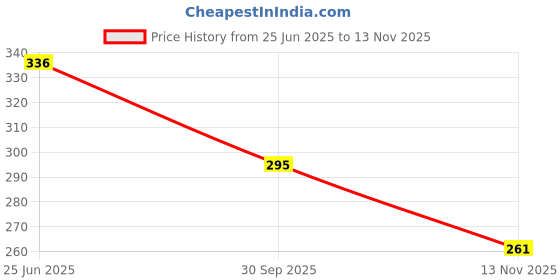 flipkart.com birde Men Premium Super Soft Clog Sandal birde Price History Graph from 25 Jun 2025 to 13 Nov 2025