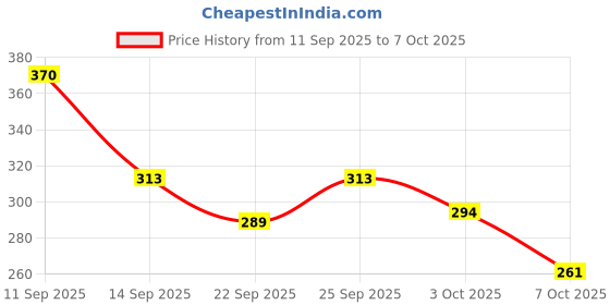 flipkart.com birde Men Premium Super Soft Clog Sandal birde Price History Graph from 11 Sep 2025 to 7 Oct 2025