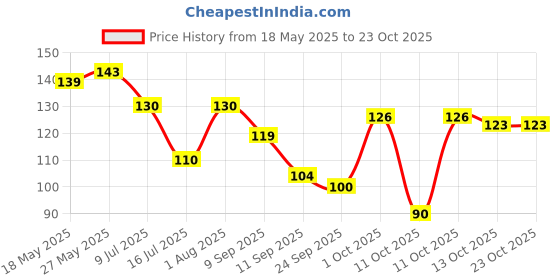 flipkart.com kalka hosiery Men Printed Ankle Length kalka hosiery Price History Graph from 18 May 2025 to 23 Oct 2025