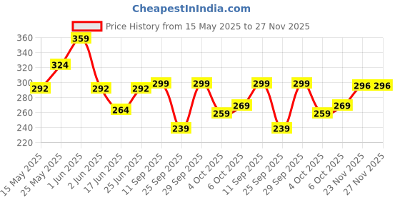 flipkart.com dollar Men Printed Ankle Length dollar Price History Graph from 15 May 2025 to 27 Nov 2025