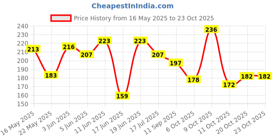 flipkart.com dollar Men Printed Ankle Length dollar Price History Graph from 16 May 2025 to 23 Oct 2025