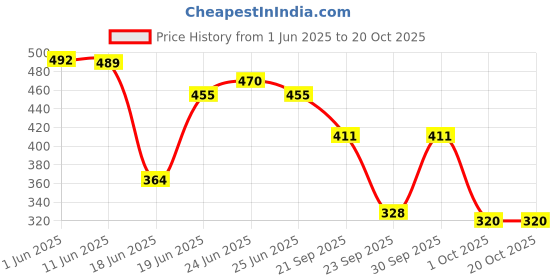 flipkart.com hush puppies Men Printed Ankle Length hush puppies Price History Graph from 1 Jun 2025 to 18 Oct 2025
