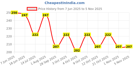 flipkart.com blacktank Men Printed Ankle Length blacktank Price History Graph from 7 Jun 2025 to 2 Nov 2025